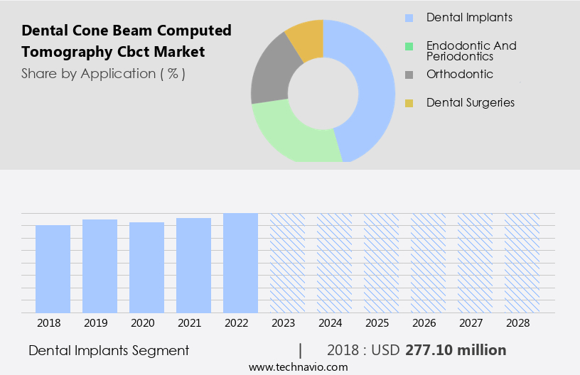 Dental Cone Beam Computed Tomography (Cbct) Market Size