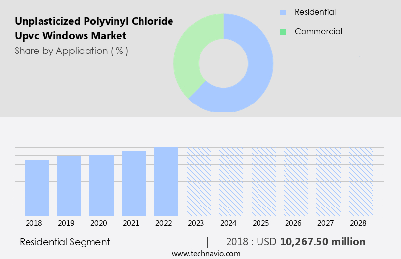 Unplasticized Polyvinyl Chloride (Upvc) Windows Market Size