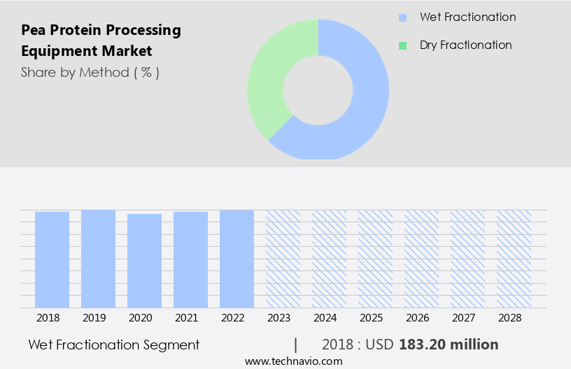 Pea Protein Processing Equipment Market Size