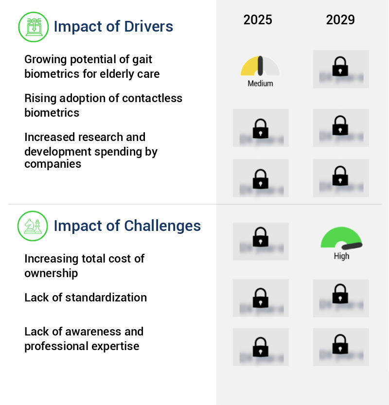 Gait Biometrics Market Size