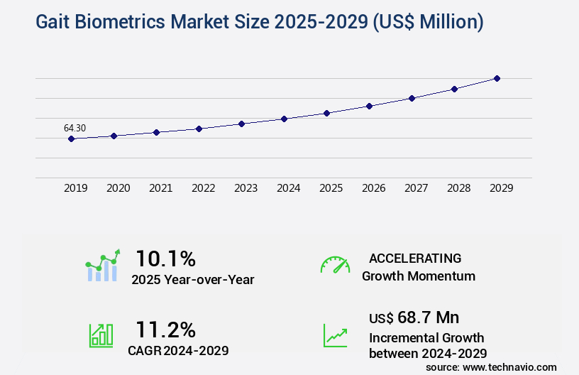 Gait Biometrics Market Size