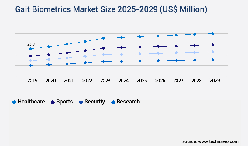 Gait Biometrics Market Size