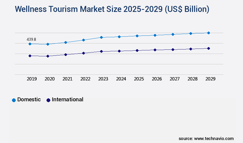Wellness Tourism Market Size
