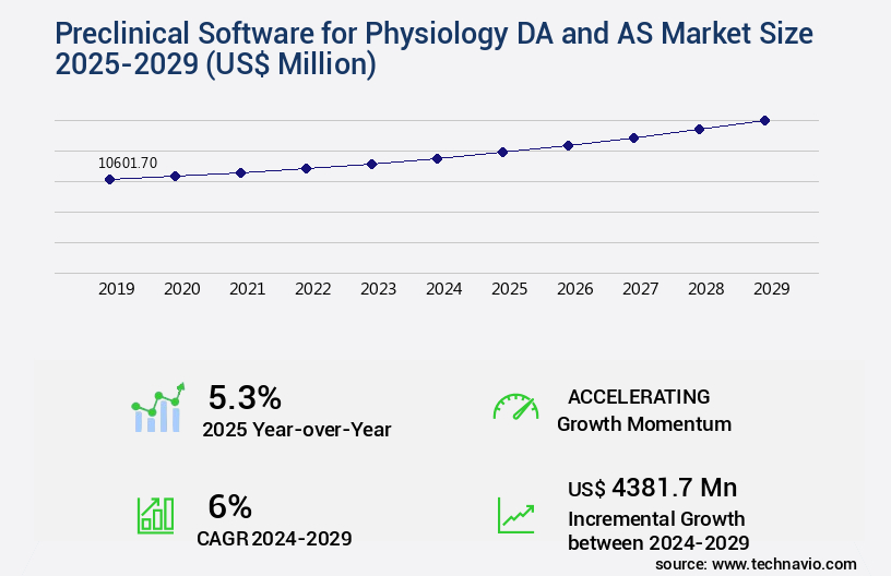 Preclinical Software for Physiology DA and AS Market Size
