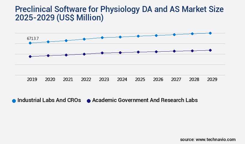 Preclinical Software for Physiology DA and AS Market Size