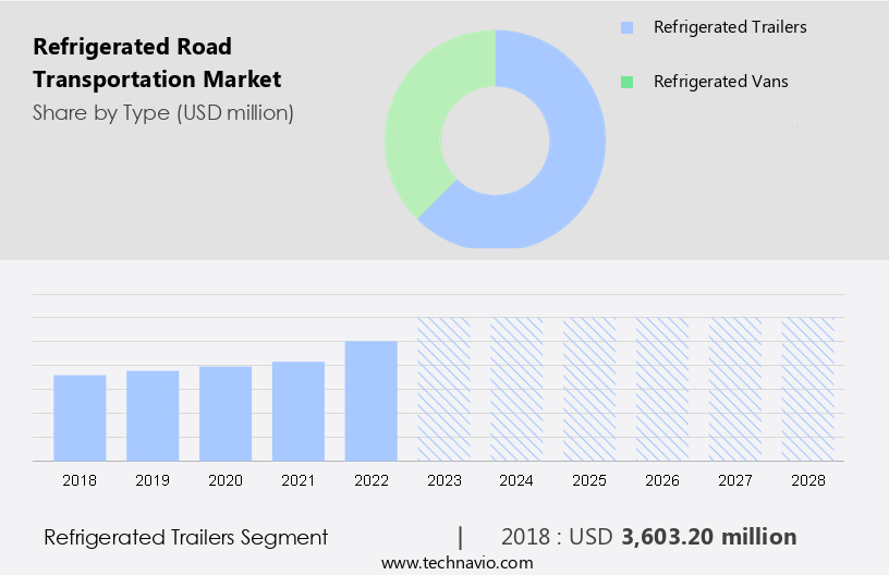 Refrigerated Road Transportation Market Size
