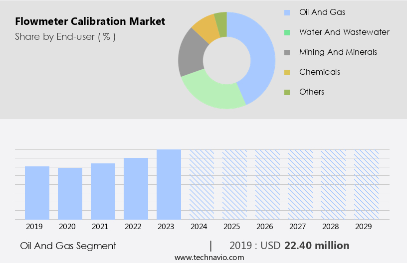 Flowmeter Calibration Market Size
