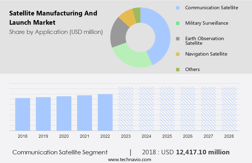 Satellite Manufacturing And Launch Market Size