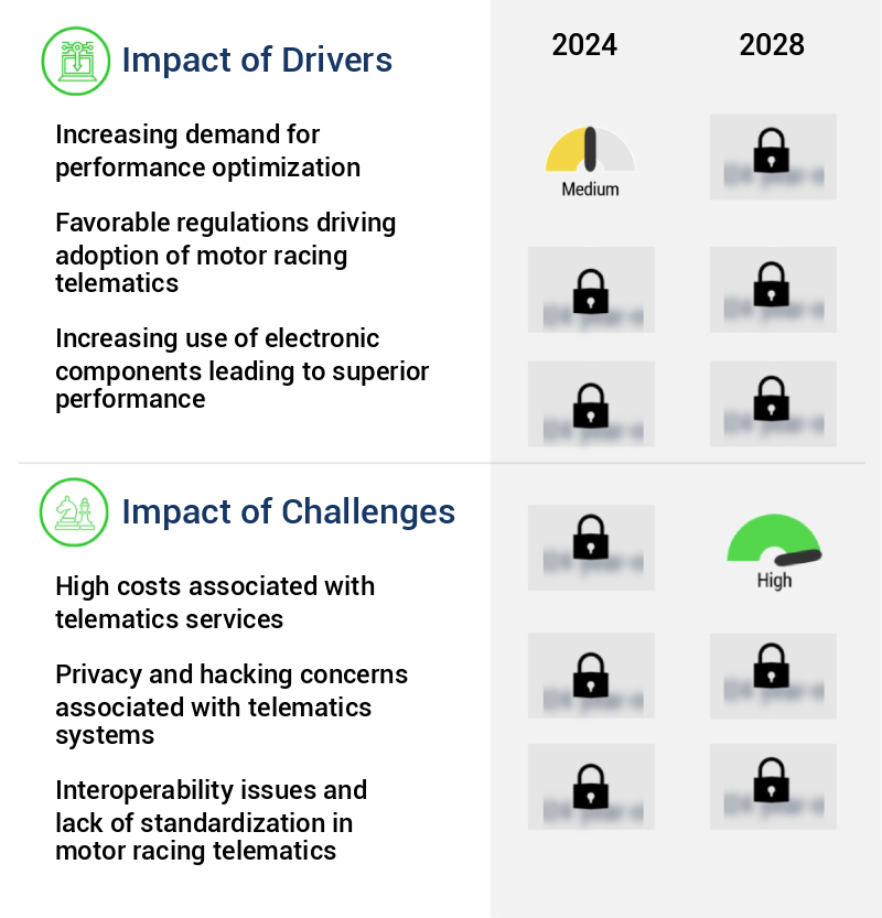 Motor Racing Telematics (MRT) Market Size