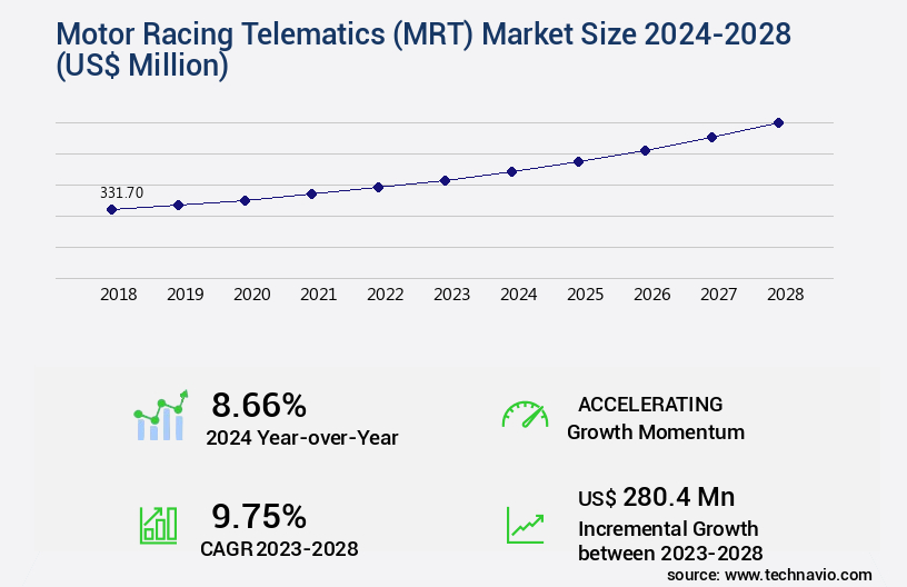 Motor Racing Telematics (MRT) Market Size