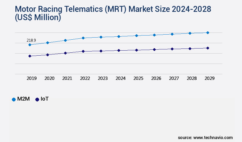 Motor Racing Telematics (MRT) Market Size
