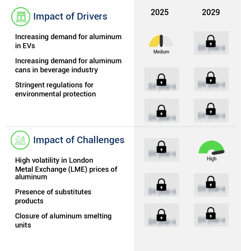 Aluminum Market Size