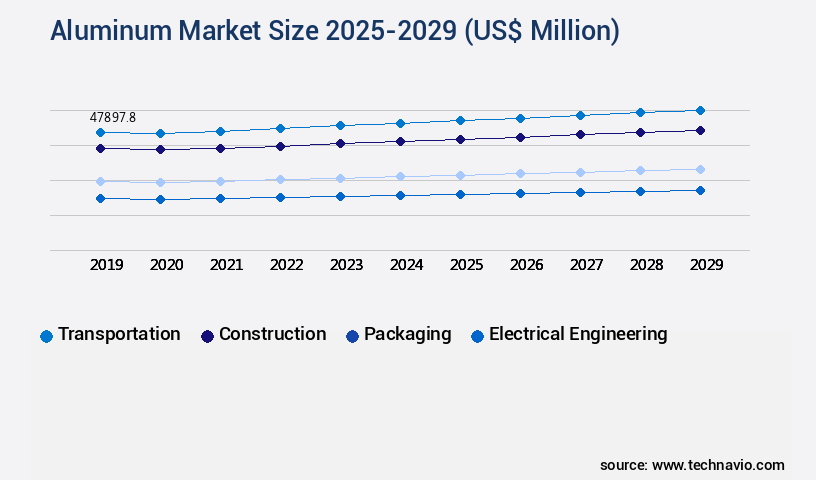 Aluminum Market Size