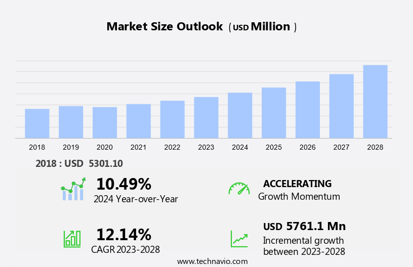 Vision Guided Robotics Market Size