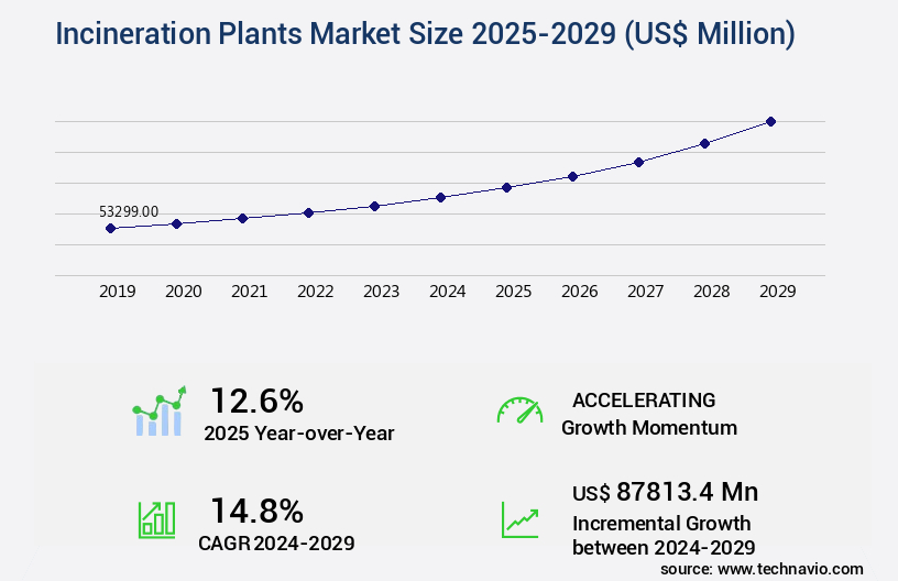 Incineration Plants Market Size