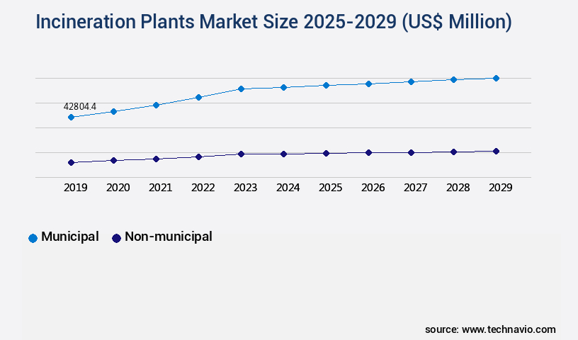 Incineration Plants Market Size