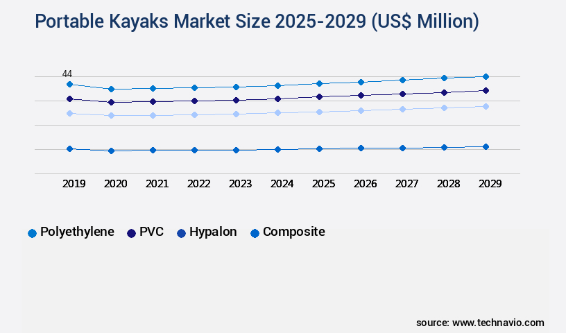 Portable Kayaks Market Size