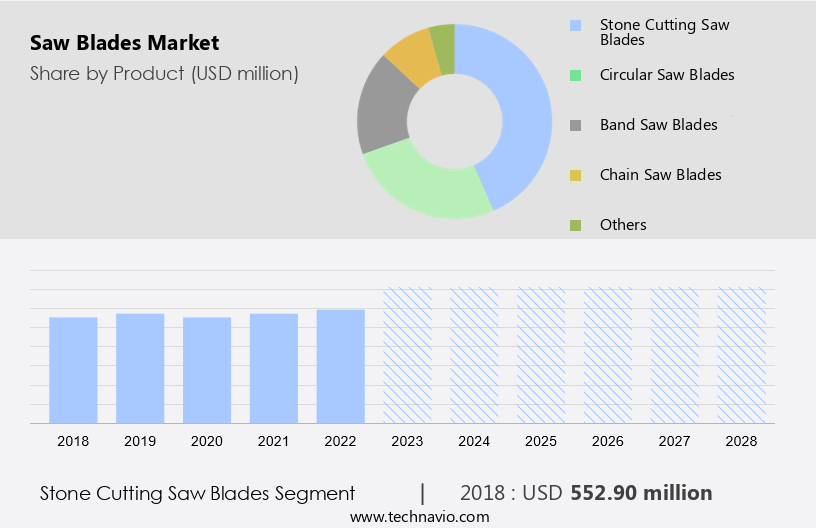 Saw Blades Market Size