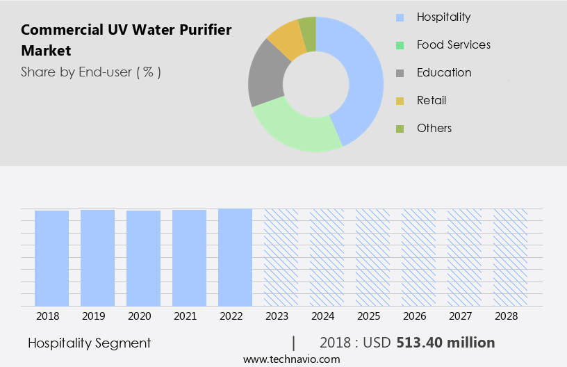 Commercial UV Water Purifier Market Size