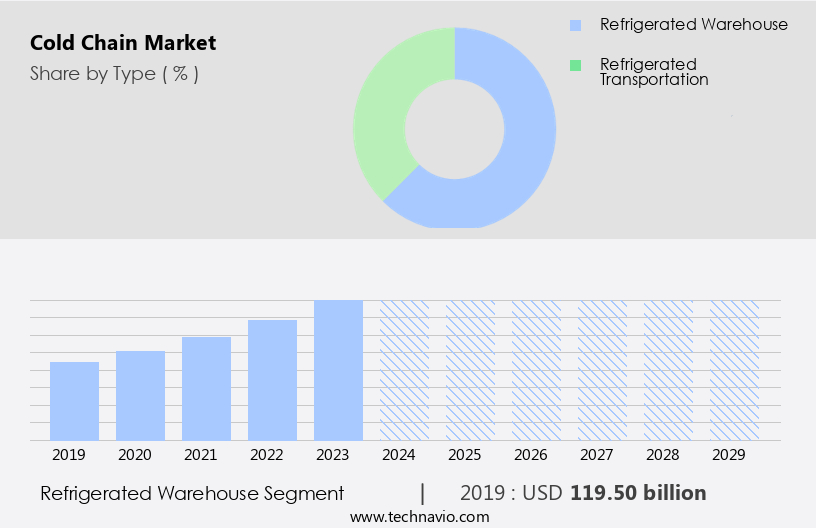Cold Chain Market Size