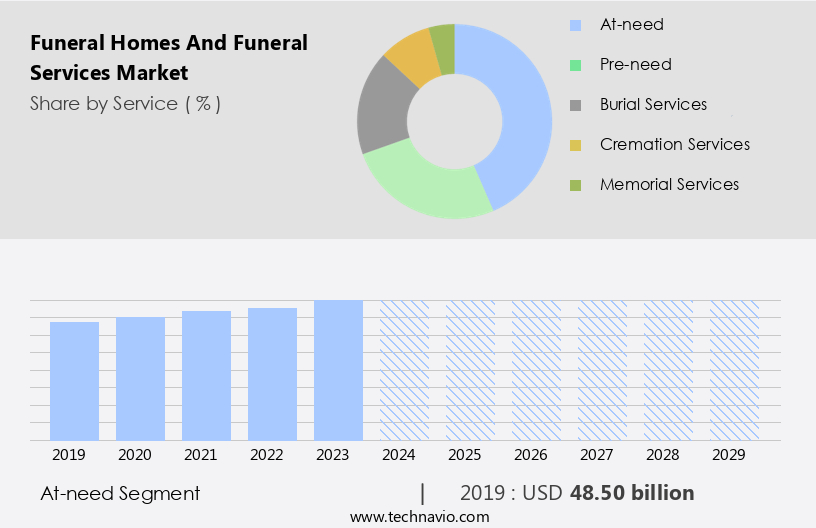 Funeral Homes And Funeral Services Market Size