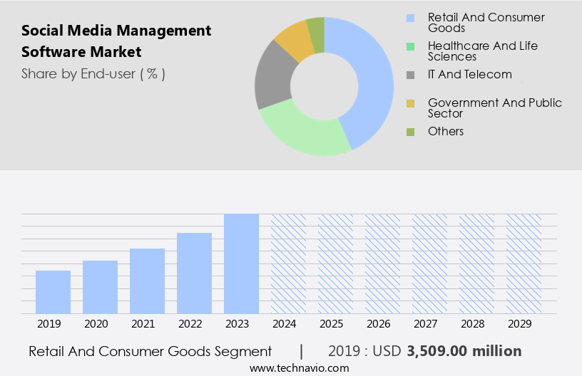 Social Media Management Software Market Size