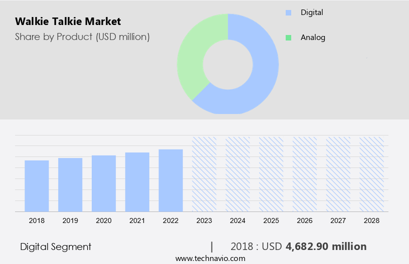 Walkie Talkie Market Size