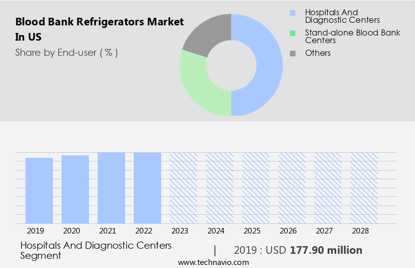 Blood Bank Refrigerators Market in US Size