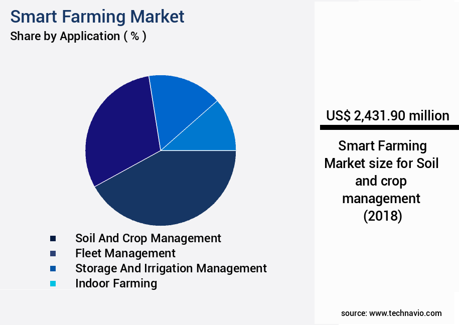 Smart Farming Market Size