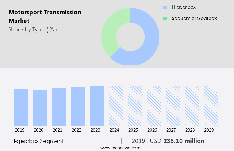 Motorsport Transmission Market Size