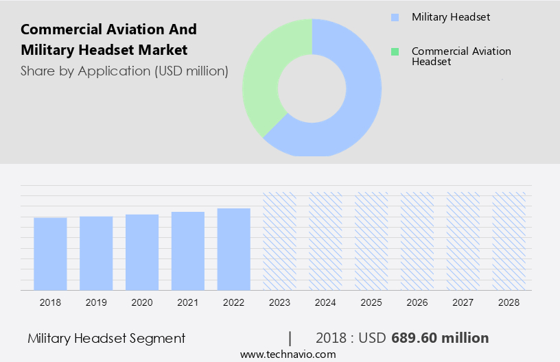 Commercial Aviation And Military Headset Market Size