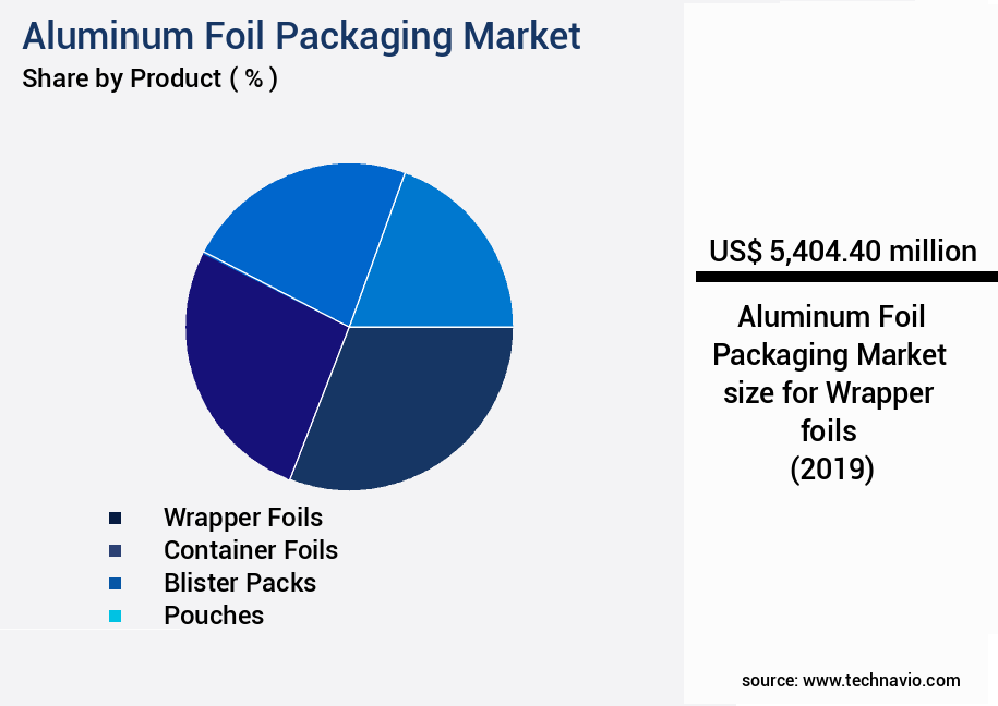Aluminum Foil Packaging Market Size