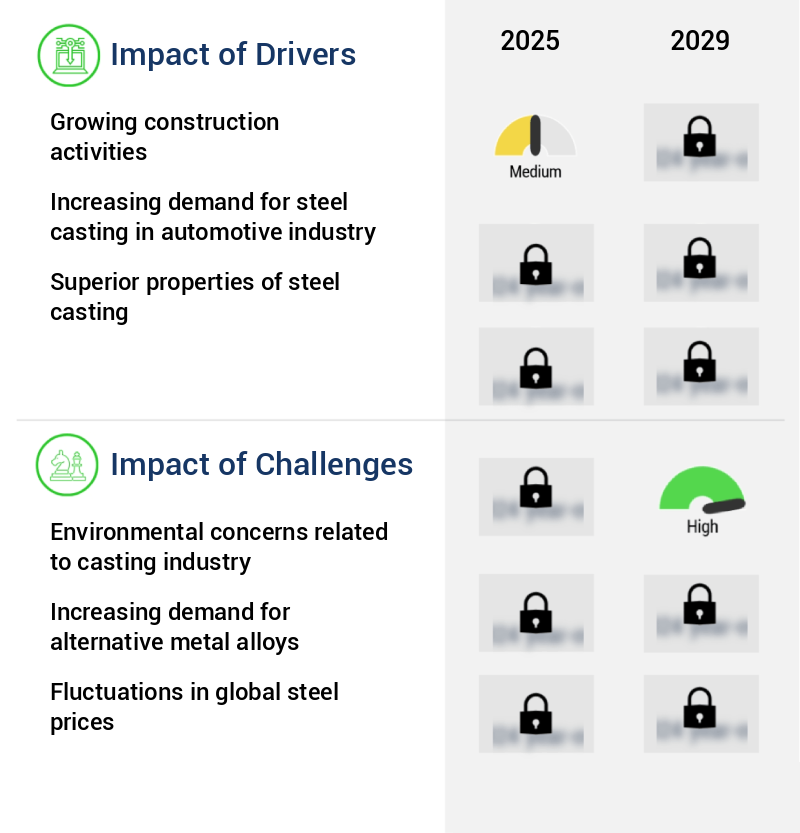 Steel Casting Market Size