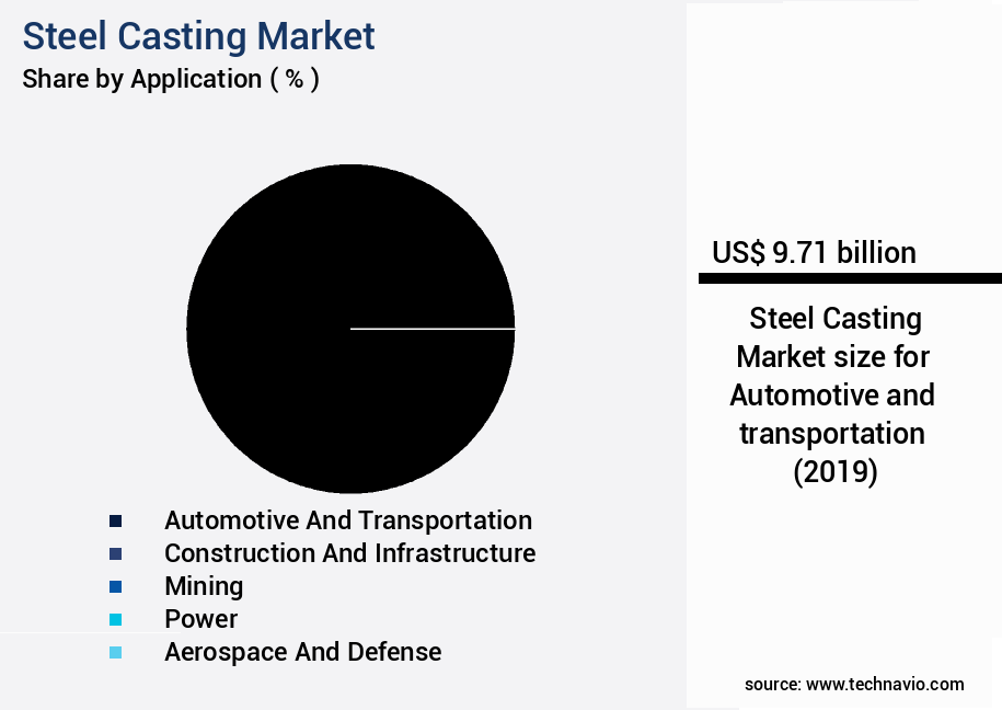 Steel Casting Market Size