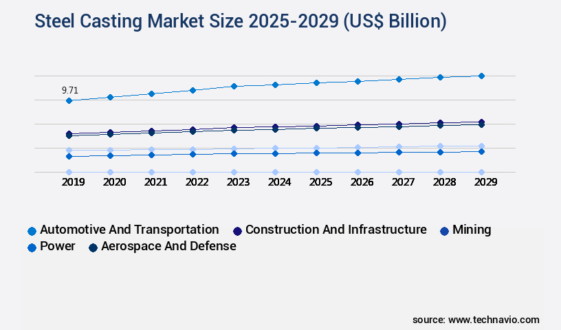 Steel Casting Market Size