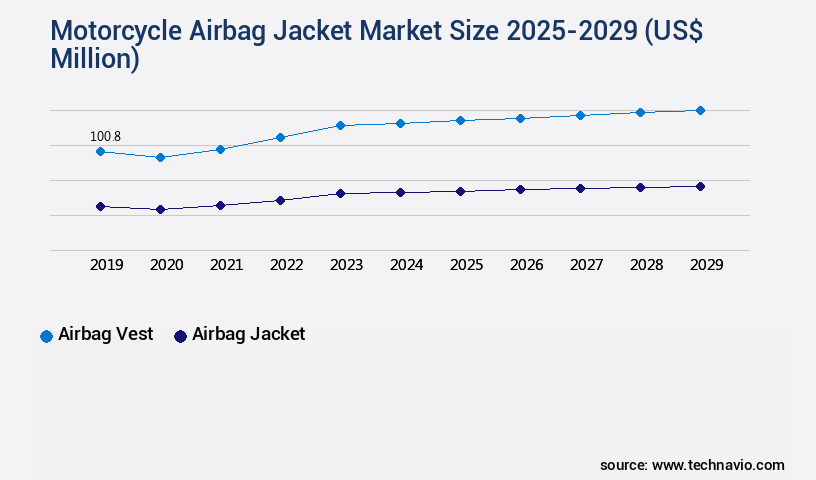 Motorcycle Airbag Jacket Market Size