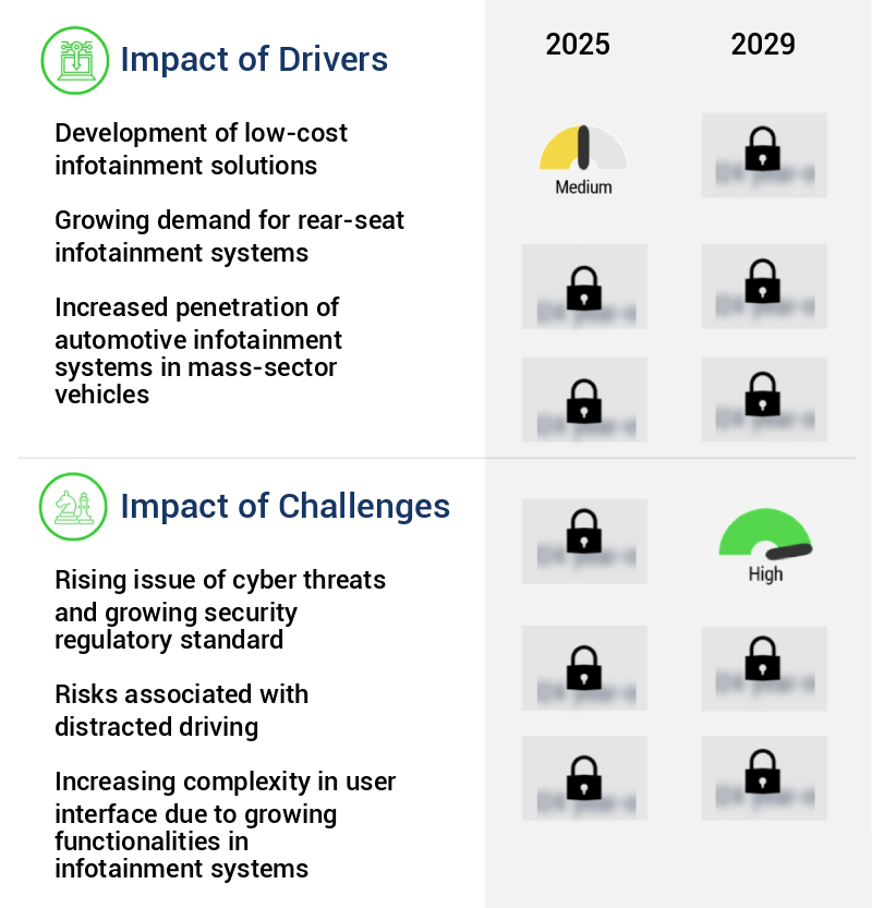 Automotive Infotainment Systems Market Size