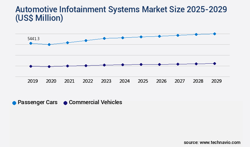 Automotive Infotainment Systems Market Size
