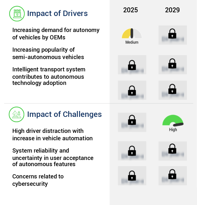 Autonomous Vehicles Market Size