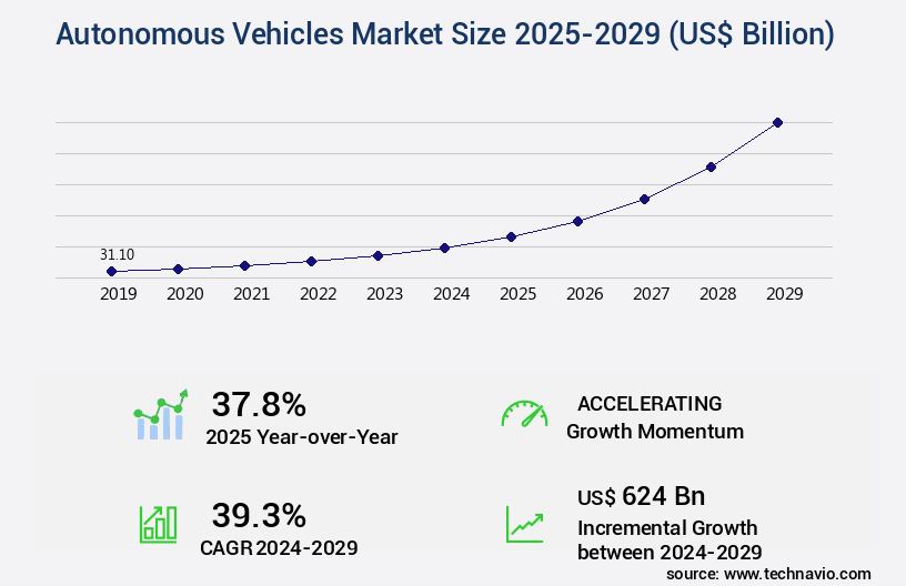 Autonomous Vehicles Market Size