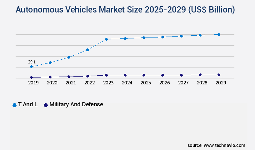 Autonomous Vehicles Market Size