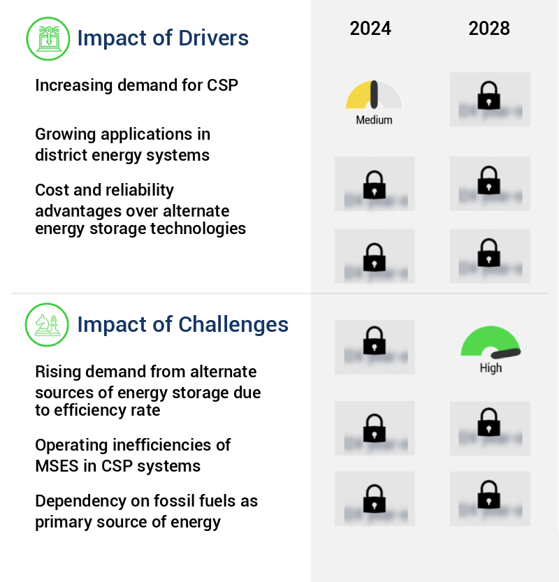 Thermal Energy Storage Market Size