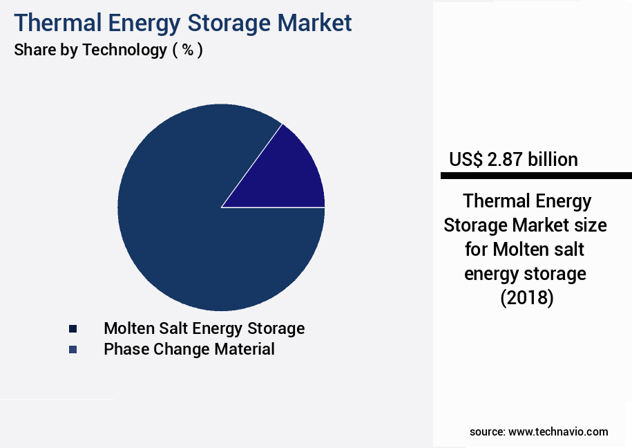 Thermal Energy Storage Market Size