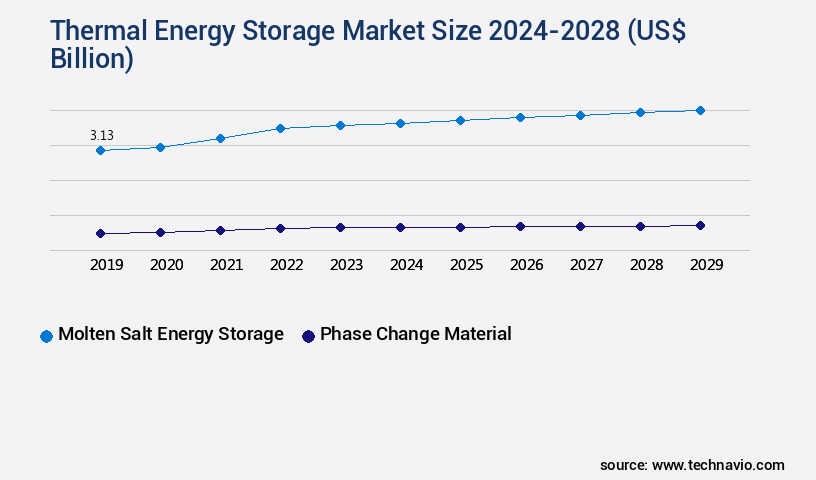 Thermal Energy Storage Market Size