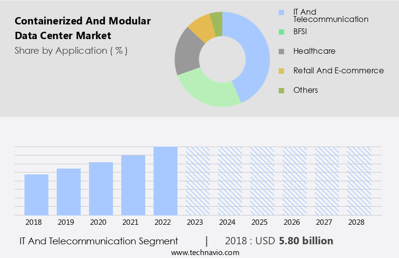 Containerized And Modular Data Center Market Size