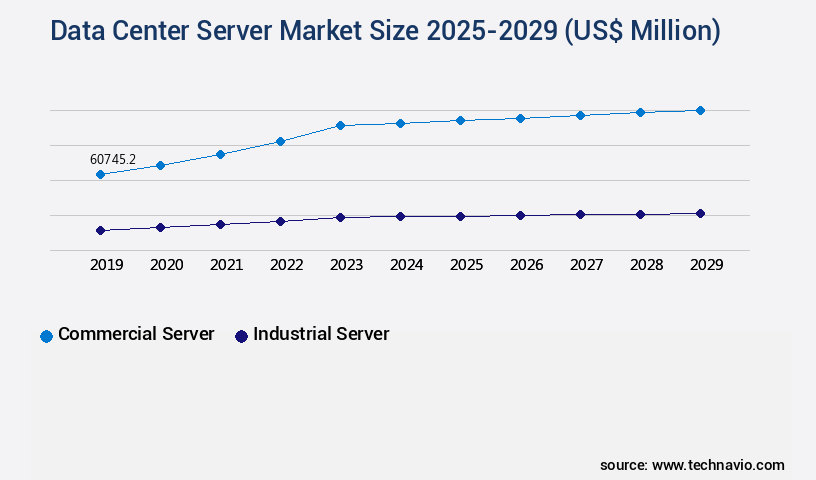 Data Center Server Market Size