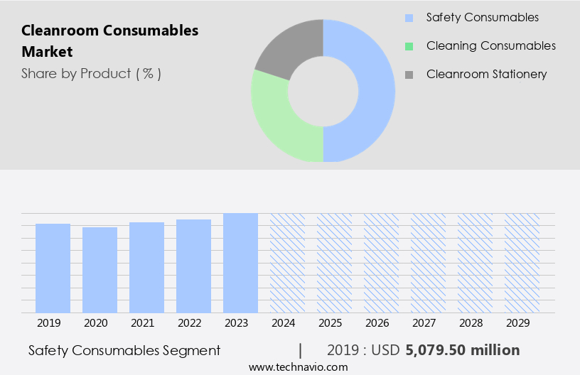 Cleanroom Consumables Market Size
