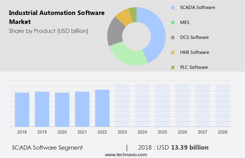 Industrial Automation Software Market Size