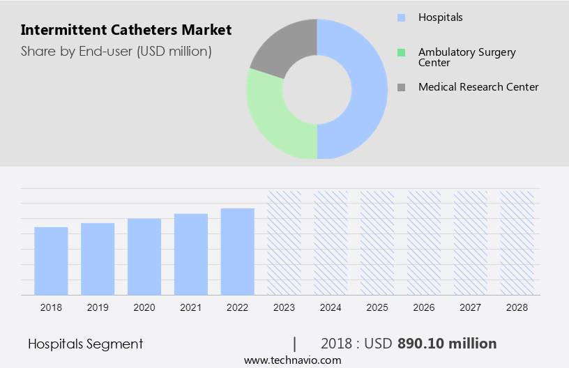 Intermittent Catheters Market Size