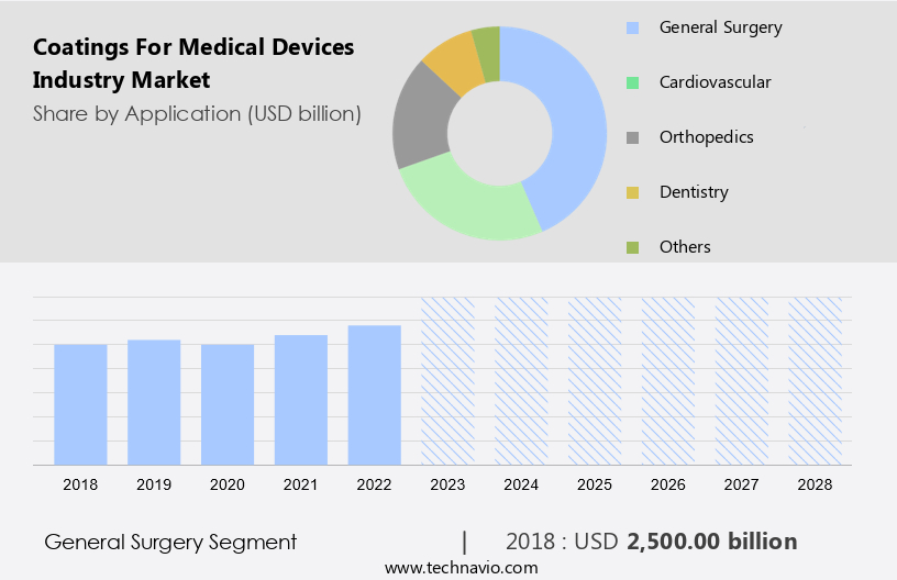 Coatings For Medical Devices Industry Market Size